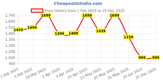myntra.com CLOG LONDON Women Embellished Party One Toe Flats clog london Price History Graph from 1 Feb 2025 to 24 Dec 2025