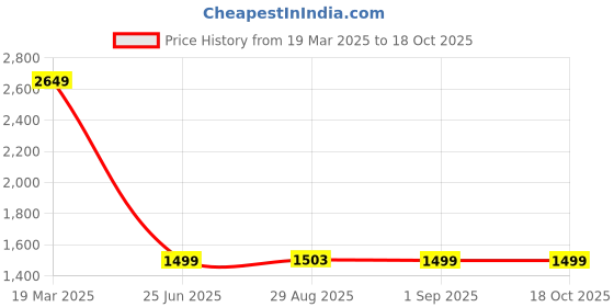 myntra.com CLOG LONDON Women Embellished Wedge Sandals clog london Price History Graph from 19 Mar 2025 to 18 Oct 2025