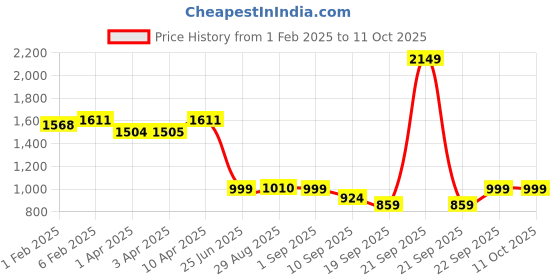 myntra.com CLOG LONDON Women Ethnic Block Mules clog london Price History Graph from 1 Feb 2025 to 11 Oct 2025