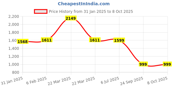 myntra.com CLOG LONDON Women Ethnic Block Mules clog london Price History Graph from 31 Jan 2025 to 8 Oct 2025