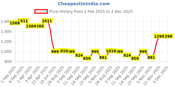 myntra.com CLOG LONDON Women Ethnic Wedge Mules clog london Price History Graph from 1 Feb 2025 to 3 Dec 2025
