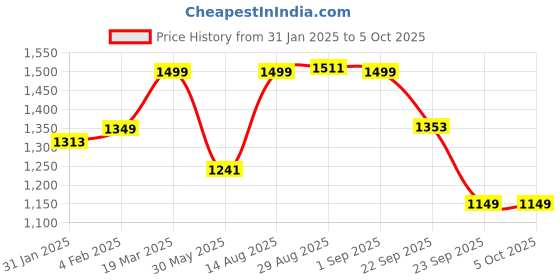 myntra.com CLOG LONDON Women Open Back Wedge Mules clog london Price History Graph from 31 Jan 2025 to 5 Oct 2025