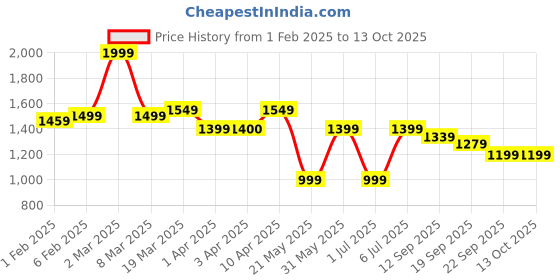 myntra.com CLOG LONDON Women Open Toe Block Sandals clog london Price History Graph from 1 Feb 2025 to 12 Oct 2025
