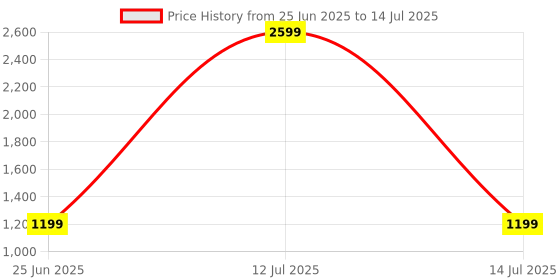 myntra.com CLOG LONDON Women Open Toe Block Sandals clog london Price History Graph from 25 Jun 2025 to 14 Jul 2025