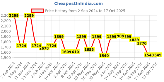 myntra.com CLOG LONDON Women Open Toe Flats clog london Price History Graph from 2 Sep 2024 to 16 Oct 2025