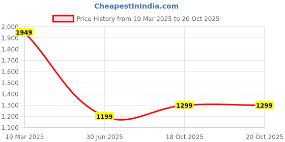 myntra.com CLOG LONDON Women Pointed Toe Block Pumps with Bows clog london Price History Graph from 19 Mar 2025 to 18 Oct 2025