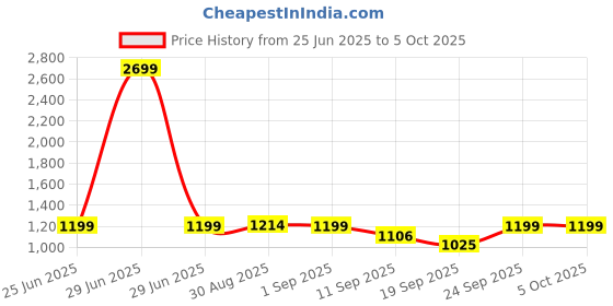 myntra.com CLOG LONDON Women Printed Block Heel Sandals clog london Price History Graph from 25 Jun 2025 to 4 Oct 2025