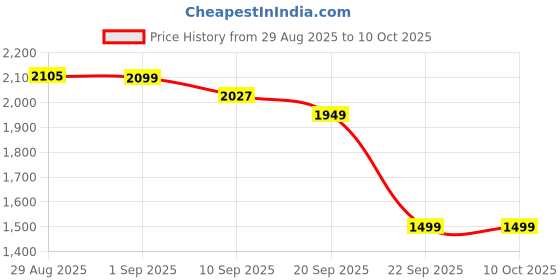 myntra.com CLOG LONDON Women Solid Stiletto Pointed Toe Regular Heels clog london Price History Graph from 29 Aug 2025 to 9 Oct 2025