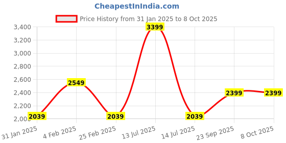 myntra.com CLOG LONDON Women Textured Block-Heeled Winter Boots clog london Price History Graph from 31 Jan 2025 to 8 Oct 2025
