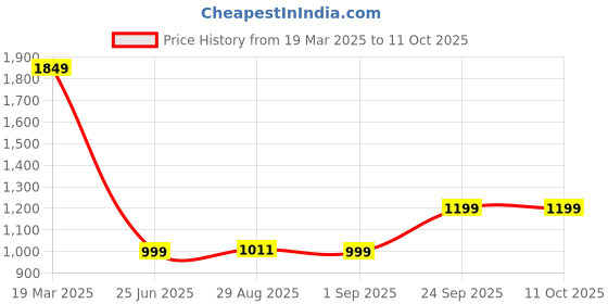 myntra.com CLOG LONDON Women Textured Block Sandals clog london Price History Graph from 19 Mar 2025 to 11 Oct 2025
