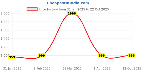 myntra.com CLOG LONDON Women Textured Lace Up Sneakers clog london Price History Graph from 31 Jan 2025 to 22 Oct 2025