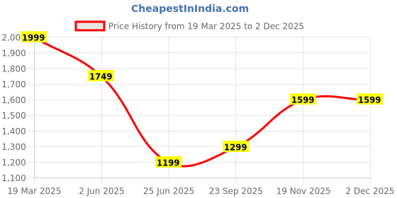 myntra.com CLOG LONDON Women Textured Wedge Heel Sandals clog london Price History Graph from 19 Mar 2025 to 1 Dec 2025