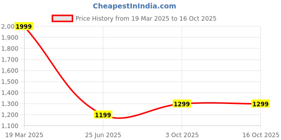 myntra.com CLOG LONDON Women Textured Wedge Sandals clog london Price History Graph from 19 Mar 2025 to 15 Oct 2025