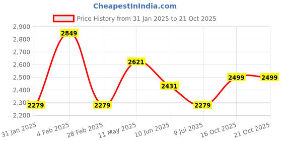 myntra.com CLOG LONDON WomenCasual Block-Heeled Winter Boots clog london Price History Graph from 31 Jan 2025 to 21 Oct 2025