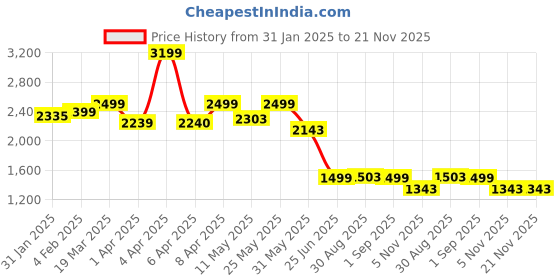 myntra.com CLOG LONDON Women's Embellished Ethnic Wedge Sandals clog london Price History Graph from 31 Jan 2025 to 20 Nov 2025