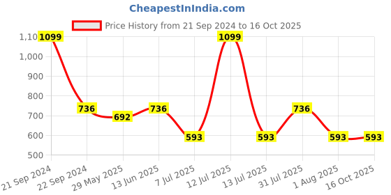 myntra.com clora creation Clora Black Regular Fit Solid Pants clora creation Price History Graph from 21 Sep 2024 to 16 Oct 2025