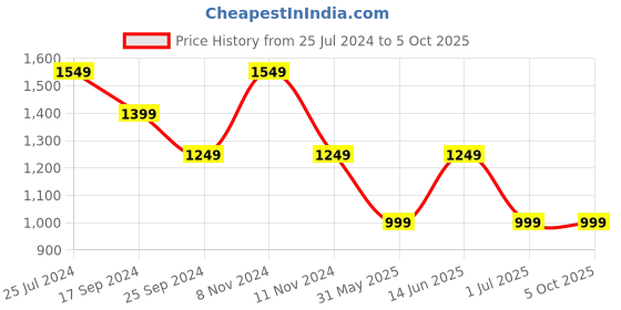 myntra.com Clora Creation Abstract Printed Mandarin Collar Pure Cotton Kurta with Afghani Pants clora creation Price History Graph from 25 Jul 2024 to 4 Oct 2025