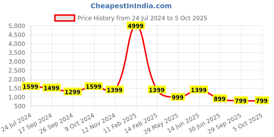 myntra.com Clora Creation Abstract Printed Mandarin Collar Tunic With Dhoti Pant Co-Ords clora creation Price History Graph from 24 Jul 2024 to 5 Oct 2025