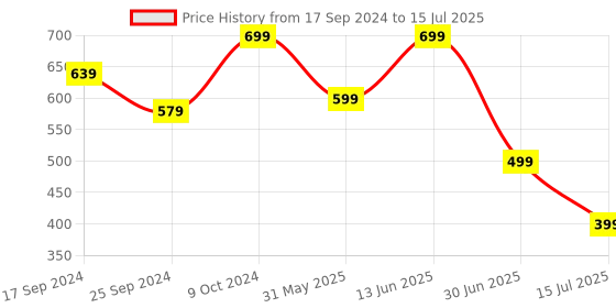 myntra.com Clora Creation Abstract Printed Round Neck Top With Shorts clora creation Price History Graph from 17 Sep 2024 to 15 Jul 2025