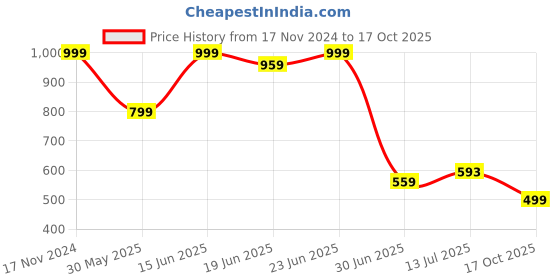 myntra.com Clora Creation Abstract Printed Shirt & Trouser Co-ord clora creation Price History Graph from 17 Nov 2024 to 17 Oct 2025