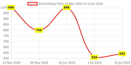 myntra.com Clora Creation Abstract Printed Shirt & Trouser Co-Ord Set clora creation Price History Graph from 13 Nov 2024 to 15 Jul 2025