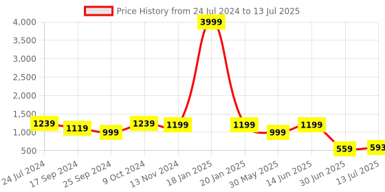 myntra.com Clora Creation Abstract Printed Shirt With Trouser clora creation Price History Graph from 24 Jul 2024 to 13 Jul 2025