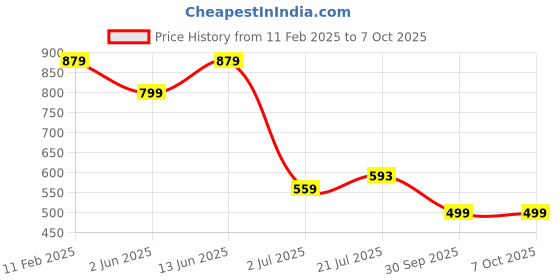 myntra.com Clora Creation Abstract Printed Shirt With Trousers clora creation Price History Graph from 11 Feb 2025 to 6 Oct 2025