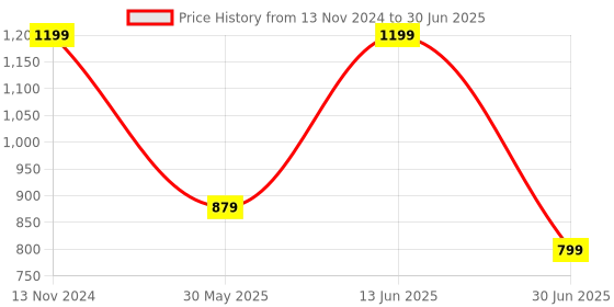 myntra.com Clora Creation Abstract Printed Shirt With Trousers clora creation Price History Graph from 13 Nov 2024 to 30 Jun 2025