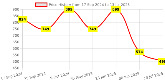 myntra.com Clora Creation Abstract Printed Top With Jogger Co-Ords clora creation Price History Graph from 17 Sep 2024 to 13 Jul 2025