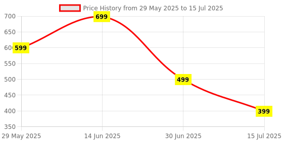 myntra.com Clora Creation Abstract Printed Top With Shorts clora creation Price History Graph from 29 May 2025 to 15 Jul 2025