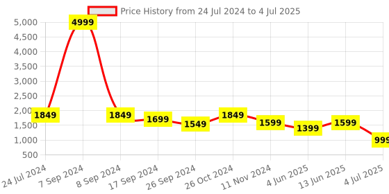 myntra.com Clora Creation Abstract Printed Tunic With Trousers Co-Ords clora creation Price History Graph from 24 Jul 2024 to 4 Jul 2025