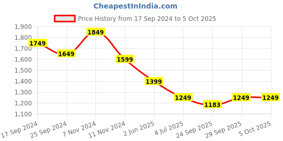 myntra.com Clora Creation Abstract Printed V-Neck Long Sleeves A-Line Kurta with Dhoti Pants clora creation Price History Graph from 17 Sep 2024 to 4 Oct 2025