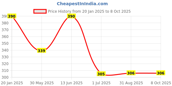 myntra.com Clora Creation Ankle-Length Leggings clora creation Price History Graph from 20 Jan 2025 to 8 Oct 2025