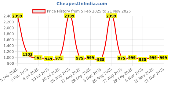 myntra.com Clora Creation Bandhani Print Flared Maxi Skirt With Gotta Patti Detail clora creation Price History Graph from 5 Feb 2025 to 20 Nov 2025