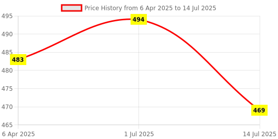myntra.com Clora Creation Bandhani Printed Dupatta With Tasseled Border clora creation Price History Graph from 6 Apr 2025 to 14 Jul 2025