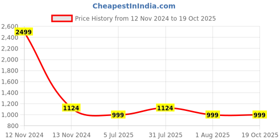 myntra.com Clora Creation Bandhani Printed Flared Maxi Skirt clora creation Price History Graph from 12 Nov 2024 to 18 Oct 2025