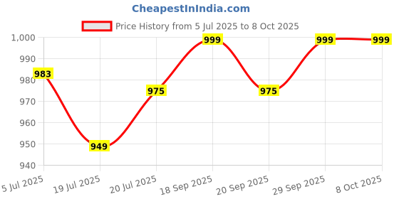 myntra.com Clora Creation Bandhani Printed Flared Maxi Skirt clora creation Price History Graph from 5 Jul 2025 to 7 Oct 2025