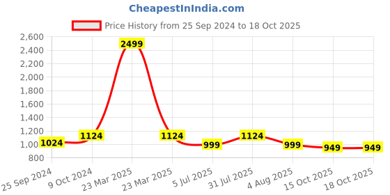 myntra.com Clora Creation Bandhani Printed Flared Maxi Skirt clora creation Price History Graph from 25 Sep 2024 to 18 Oct 2025