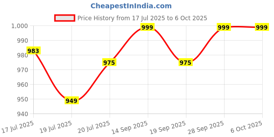 myntra.com Clora Creation Bandhani Printed Flared Maxi Skirt clora creation Price History Graph from 17 Jul 2025 to 6 Oct 2025