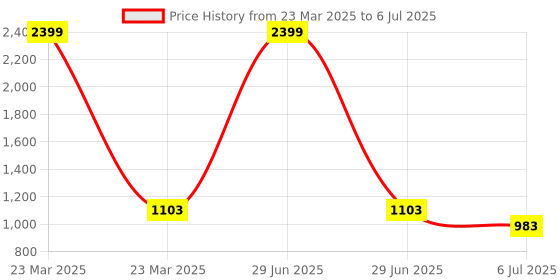 myntra.com Clora Creation Bandhani Printed Flared Maxi Skirt clora creation Price History Graph from 23 Mar 2025 to 6 Jul 2025