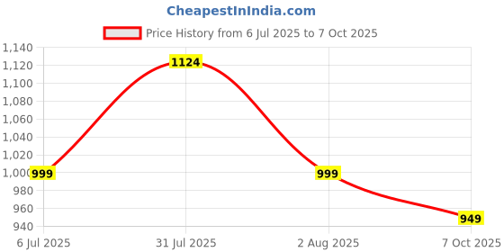 myntra.com Clora Creation Bandhini Printed Flared Maxi Skirt clora creation Price History Graph from 6 Jul 2025 to 7 Oct 2025