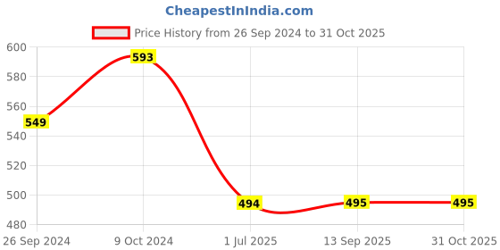 myntra.com Clora Creation Beige & Black Embroidered Dupatta with Sequinned clora creation Price History Graph from 26 Sep 2024 to 31 Oct 2025
