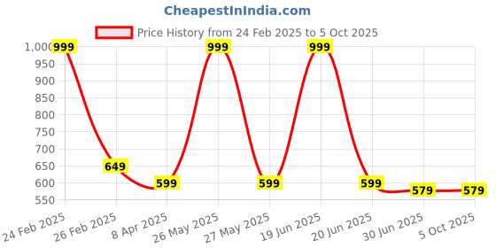 myntra.com Clora Creation Beige & Black Printed Dupatta clora creation Price History Graph from 24 Feb 2025 to 4 Oct 2025