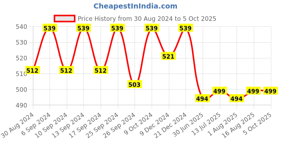 myntra.com Clora Creation Beige & Gold-Coloured Gotta Patti Dupatta clora creation Price History Graph from 30 Aug 2024 to 4 Oct 2025