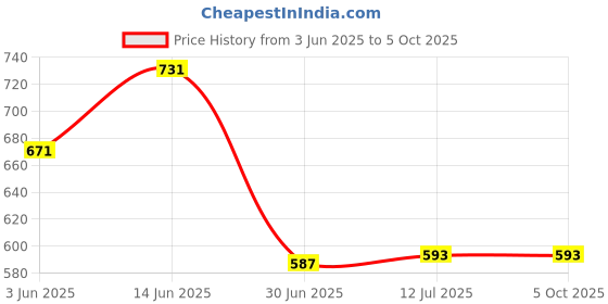 myntra.com Clora Creation Beige & Gold-Coloured Striped Dupatta clora creation Price History Graph from 3 Jun 2025 to 5 Oct 2025