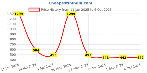 myntra.com Clora Creation Beige & Gold-Toned Embroidered Dupatta clora creation Price History Graph from 11 Jan 2025 to 4 Oct 2025
