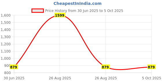 myntra.com Clora Creation Beige & Gold-Toned Embroidered Dupatta with Beads and Stones clora creation Price History Graph from 30 Jun 2025 to 4 Oct 2025