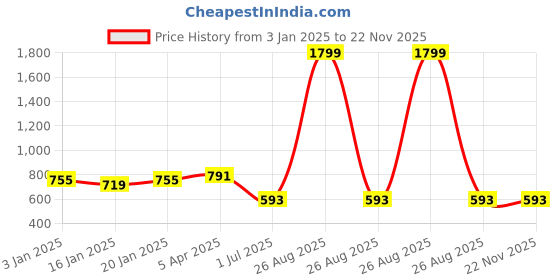 myntra.com Clora Creation Beige & Gold-Toned Ethnic Motifs Embroidered Velvet Dupatta with Gotta Patti clora creation Price History Graph from 3 Jan 2025 to 22 Nov 2025