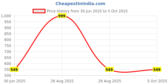 myntra.com Clora Creation Beige & Gold-Toned Printed Leheriya Kota Cotton Dupatta with Zari clora creation Price History Graph from 30 Jun 2025 to 4 Oct 2025