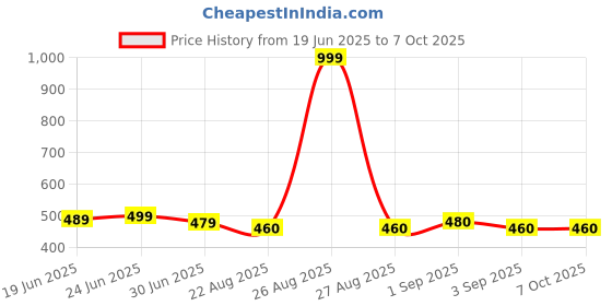 myntra.com Clora Creation Beige & Gold-Toned Solid Dupatta clora creation Price History Graph from 19 Jun 2025 to 6 Oct 2025